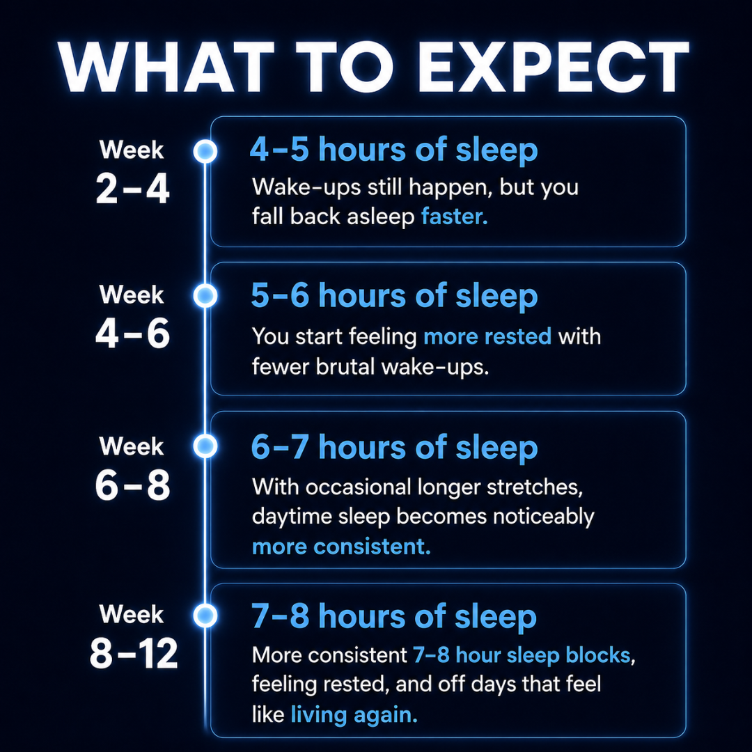 7–8 Hours of Uninterrupted Daytime Sleep in 8-12 Weeks